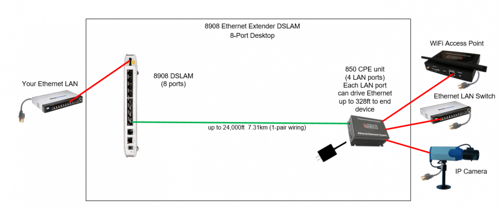 Enable-it Ethernet Vdsl2 Dslam Concentrator 8-port – Firefold